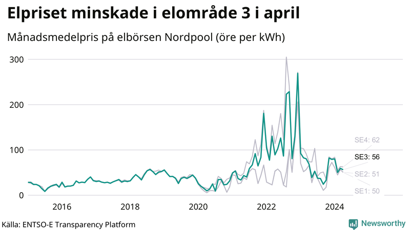 Elpriset under de senaste åren i de olika elkområdena