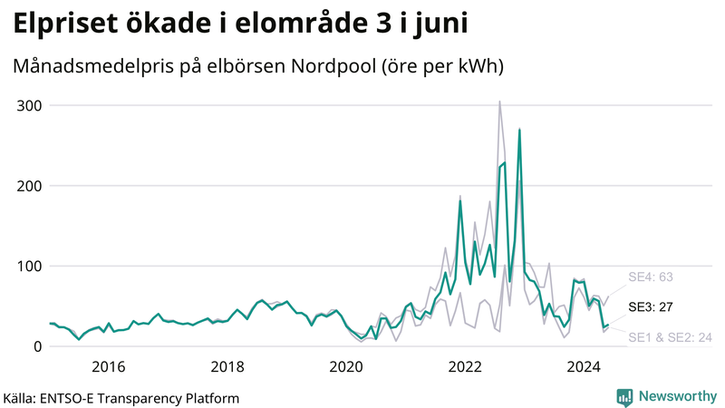 Elpriset under de senaste åren i de olika elkområdena