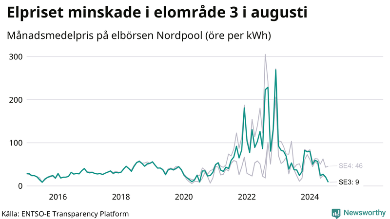 Elpriset under de senaste åren i de olika elkområdena