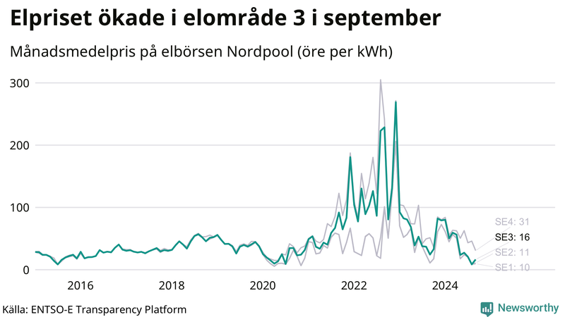 Elpriset under de senaste åren i de olika elkområdena