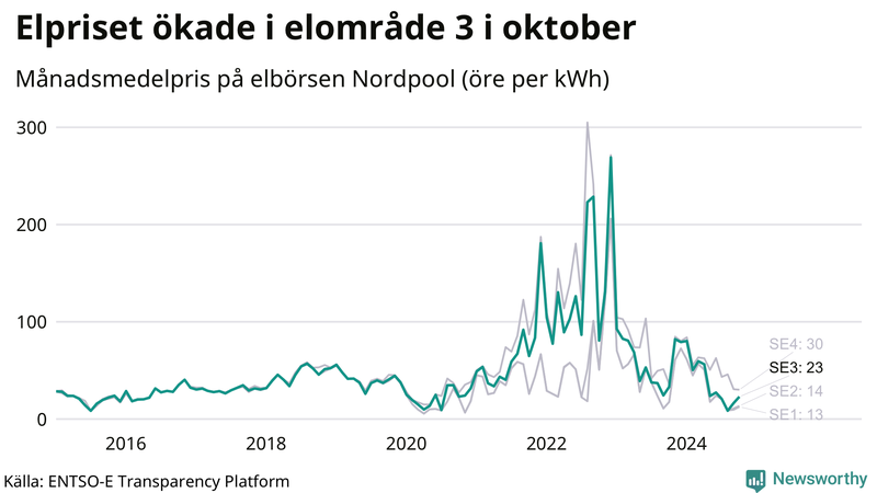 Elpriset under de senaste åren i de olika elkområdena