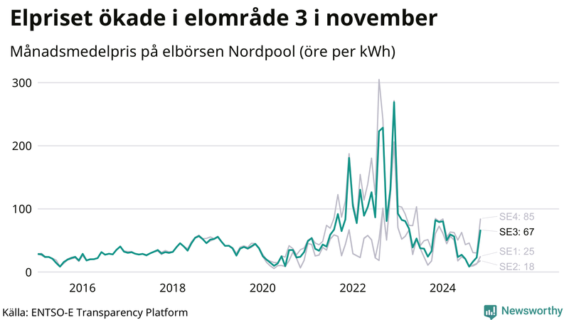 Elpriset under de senaste åren i de olika elkområdena