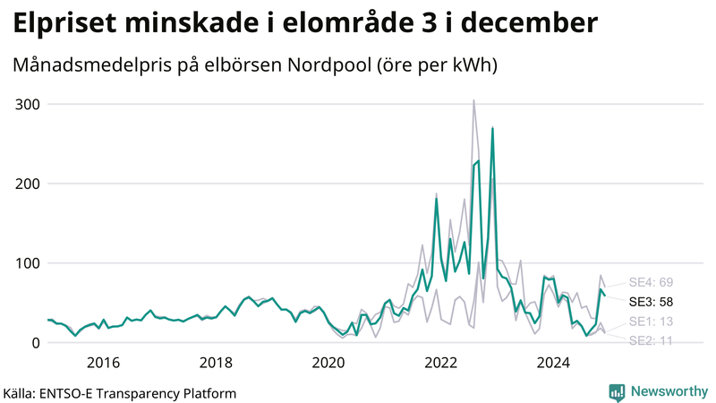Elpriset under de senaste åren i de olika elkområdena