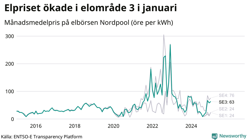 Elpriset under de senaste åren i de olika elkområdena