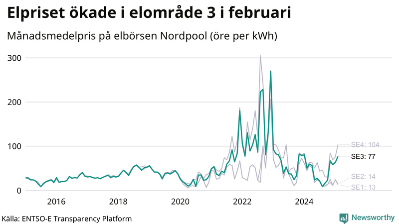 Elpriset under de senaste åren i de olika elkområdena