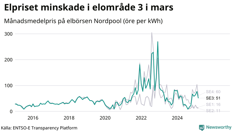 Elpriset under de senaste åren i de olika elkområdena