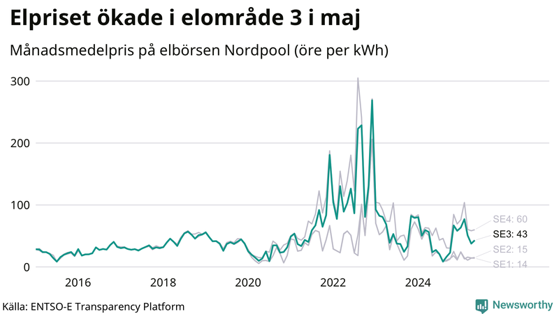 Elpriset under de senaste åren i de olika elkområdena