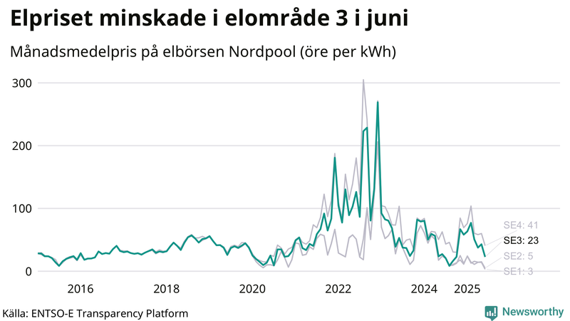 Elpriset under de senaste åren i de olika elkområdena