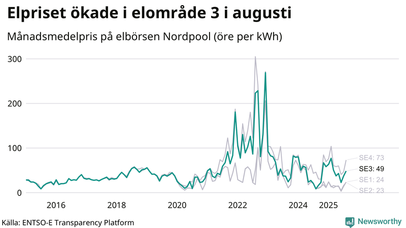 Elpriset under de senaste åren i de olika elkområdena