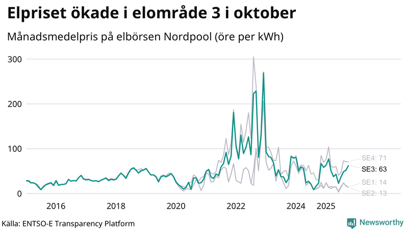 Elpriset under de senaste åren i de olika elkområdena