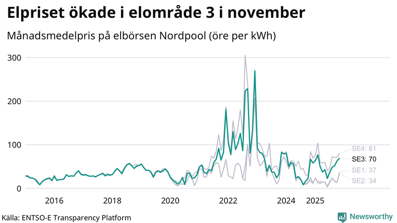 Elpriset under de senaste åren i de olika elkområdena