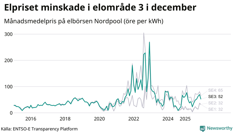 Elpriset under de senaste åren i de olika elkområdena