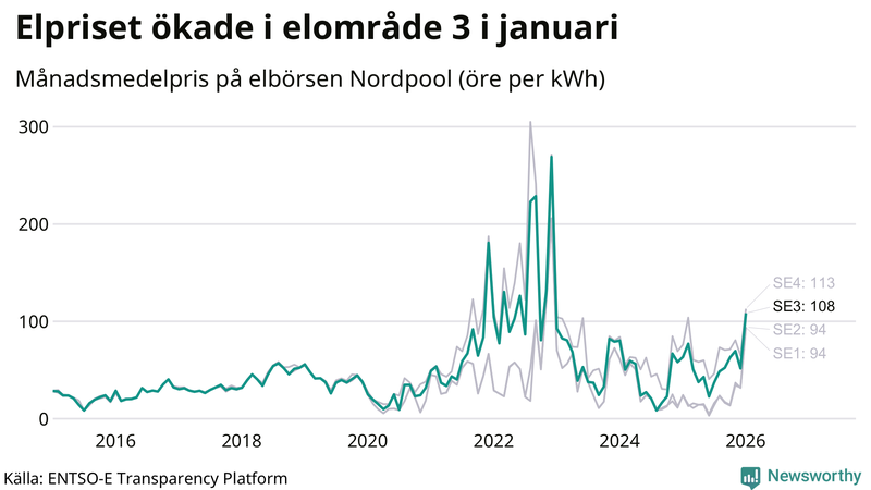 Elpriset under de senaste åren i de olika elkområdena