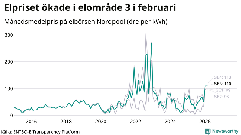 Elpriset under de senaste åren i de olika elkområdena