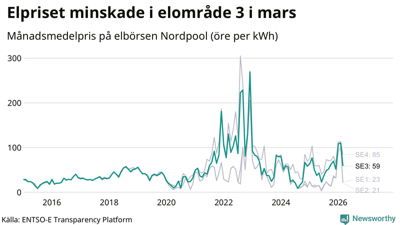 Elpriset under de senaste åren i de olika elkområdena