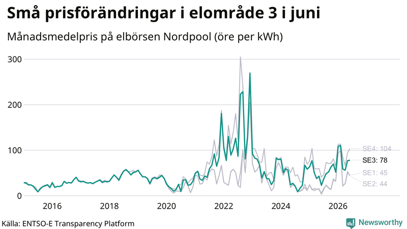 Elpriset under de senaste åren i de olika elkområdena