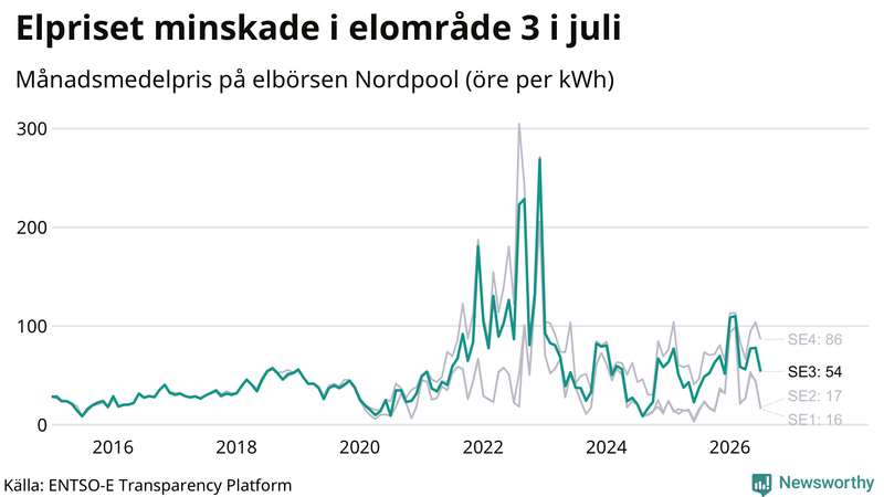 Elpriset under de senaste åren i de olika elkområdena