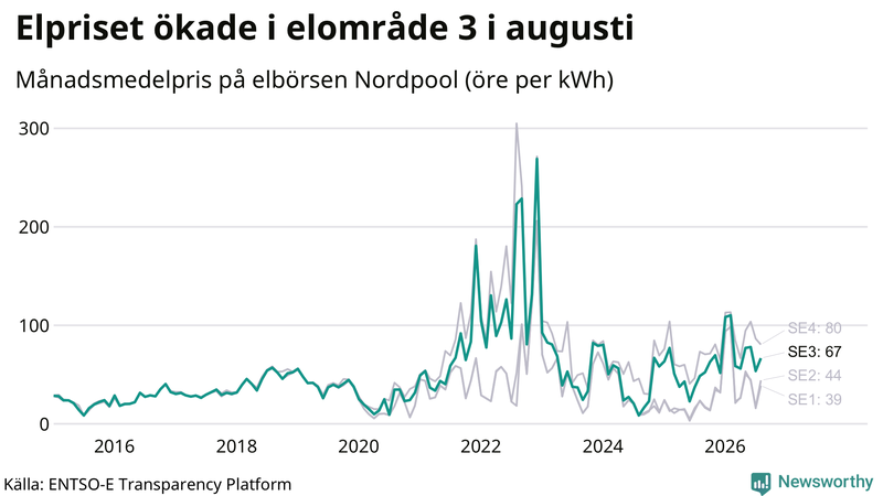Elpriset under de senaste åren i de olika elkområdena