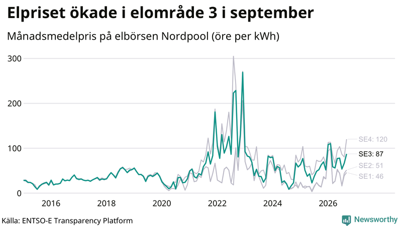 Elpriset under de senaste åren i de olika elkområdena