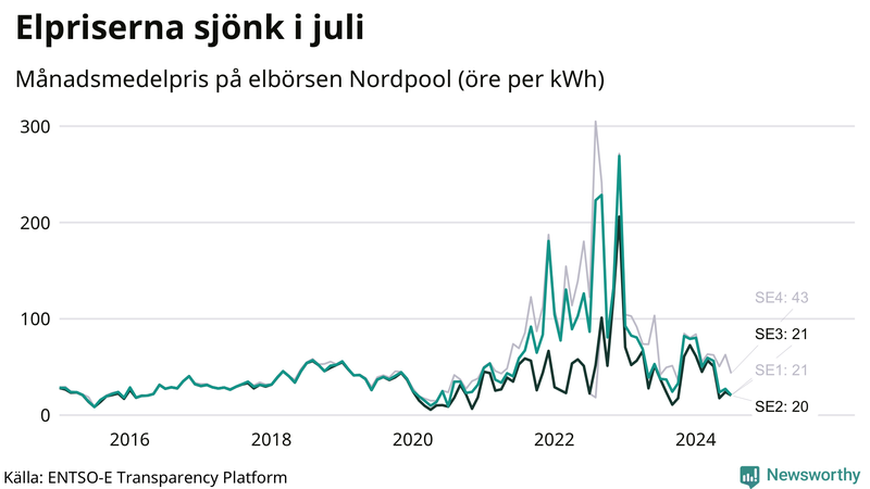 Elpriset under de senaste åren