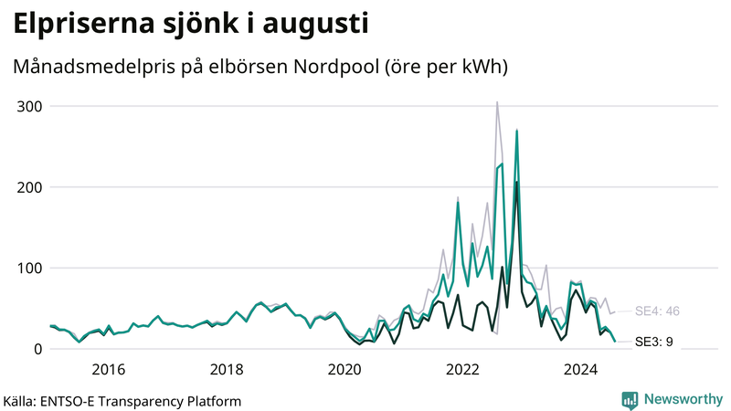 Elpriset under de senaste åren