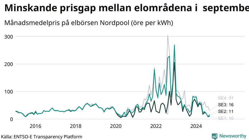Elpriset under de senaste åren