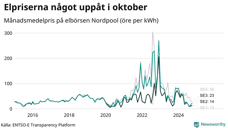 Elpriset under de senaste åren