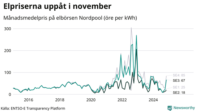 Elpriset under de senaste åren
