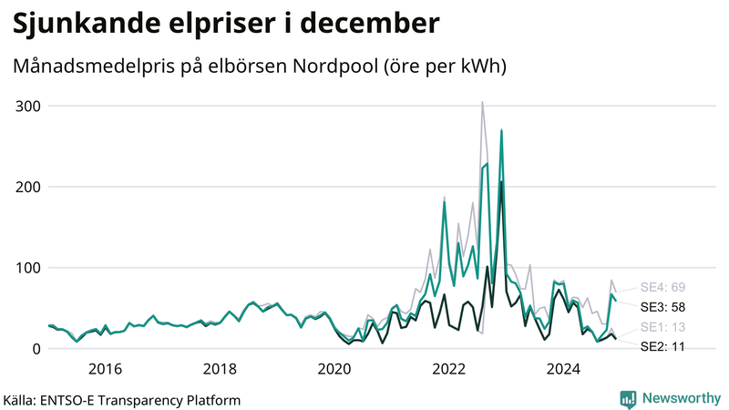 Elpriset under de senaste åren