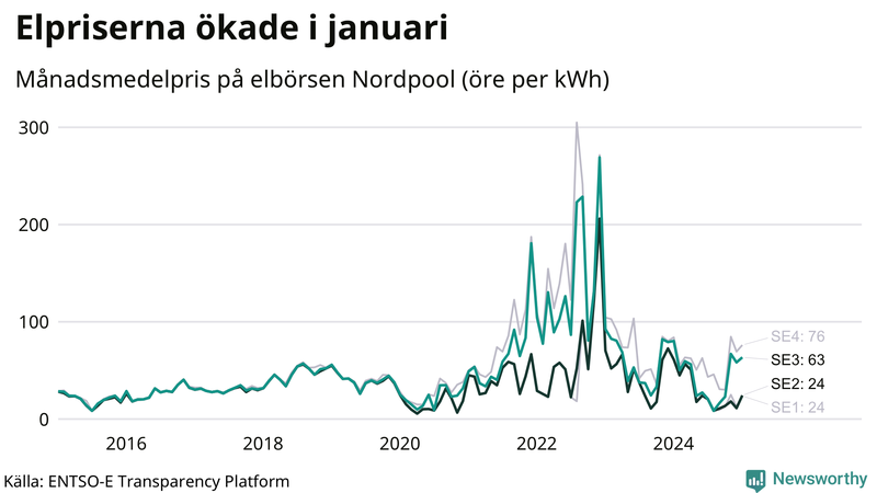 Elpriset under de senaste åren