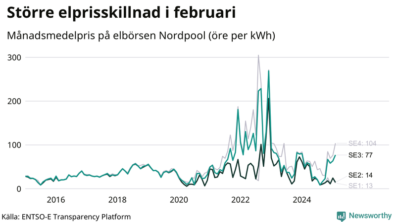 Elpriset under de senaste åren