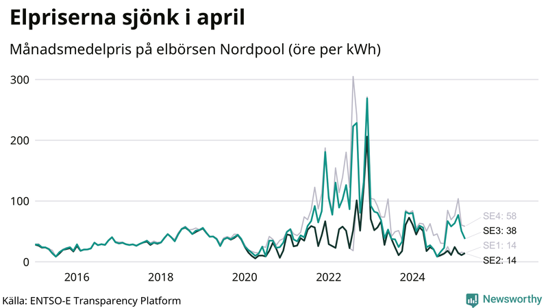 Elpriset under de senaste åren