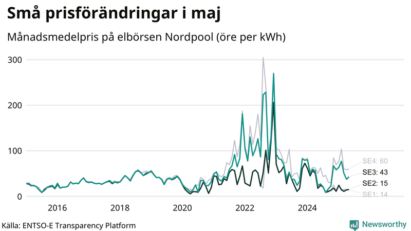 Elpriset under de senaste åren