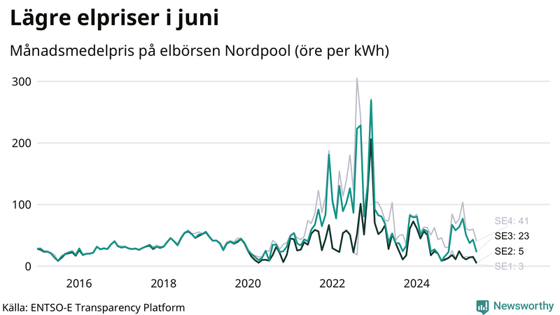 Elpriset under de senaste åren