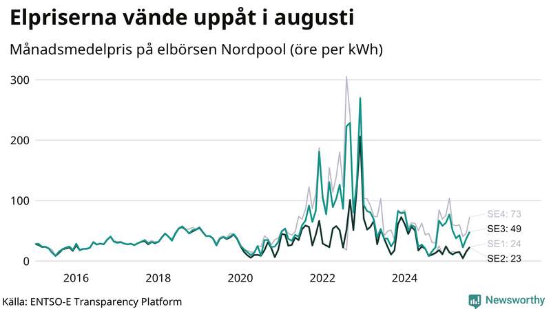 Elpriset under de senaste åren
