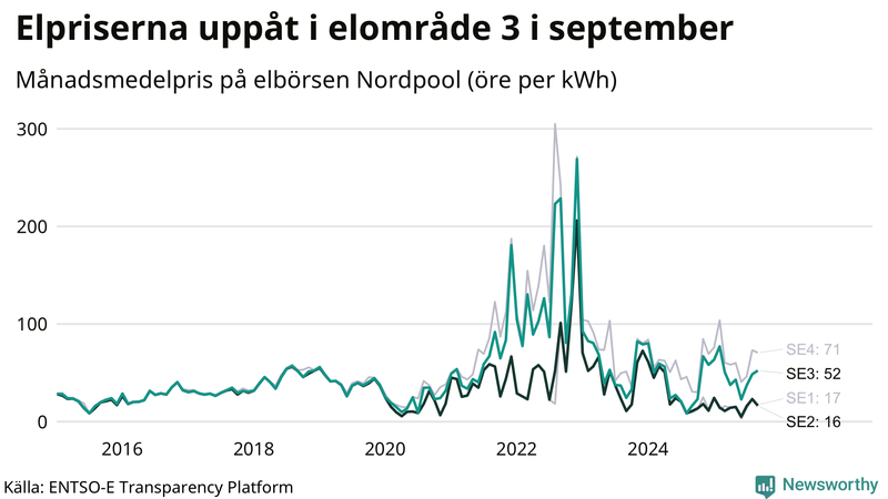 Elpriset under de senaste åren