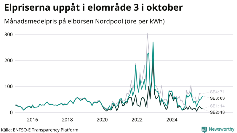 Elpriset under de senaste åren