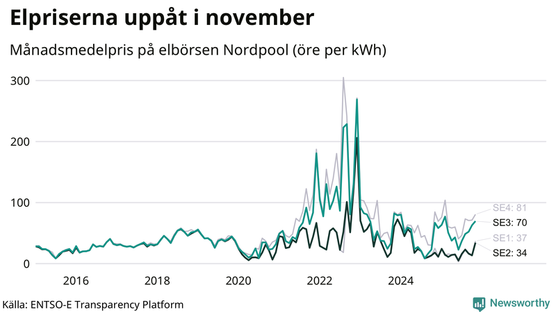 Elpriset under de senaste åren