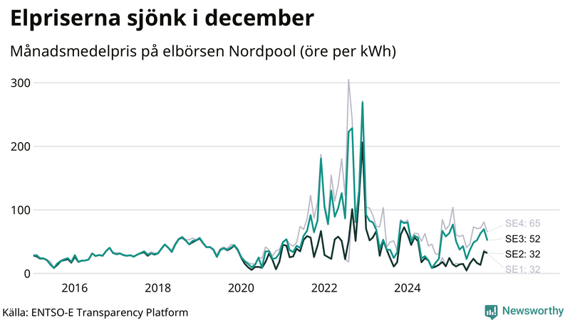 Elpriset under de senaste åren