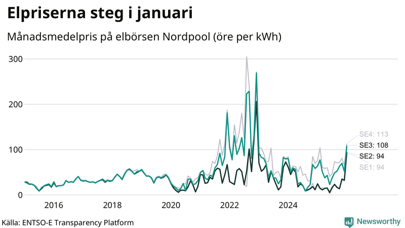 Elpriset under de senaste åren