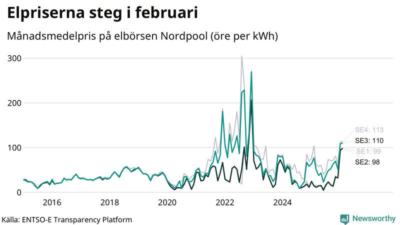 Elpriset under de senaste åren