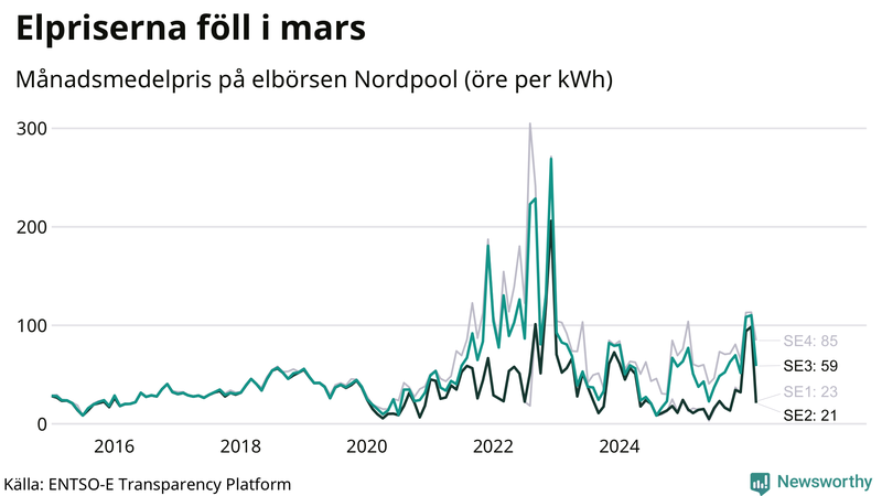 Elpriset under de senaste åren