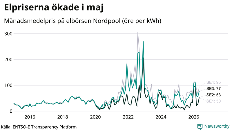 Elpriset under de senaste åren