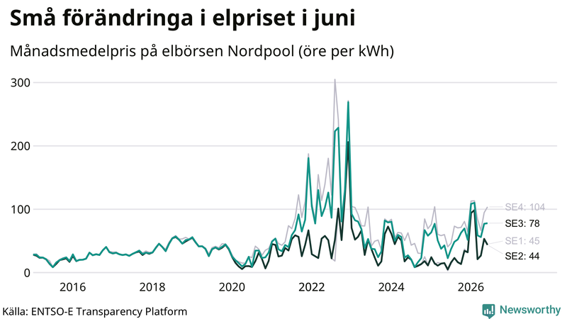 Elpriset under de senaste åren