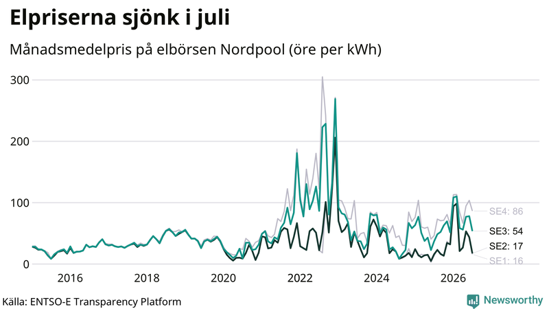 Elpriset under de senaste åren