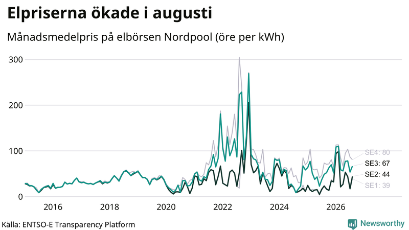 Elpriset under de senaste åren