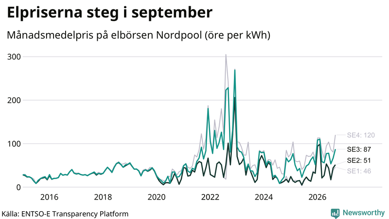 Elpriset under de senaste åren