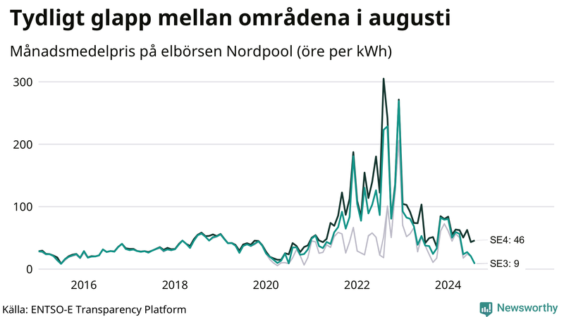 Elpriset under de senaste åren