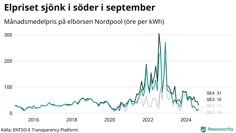 Elpriset under de senaste åren