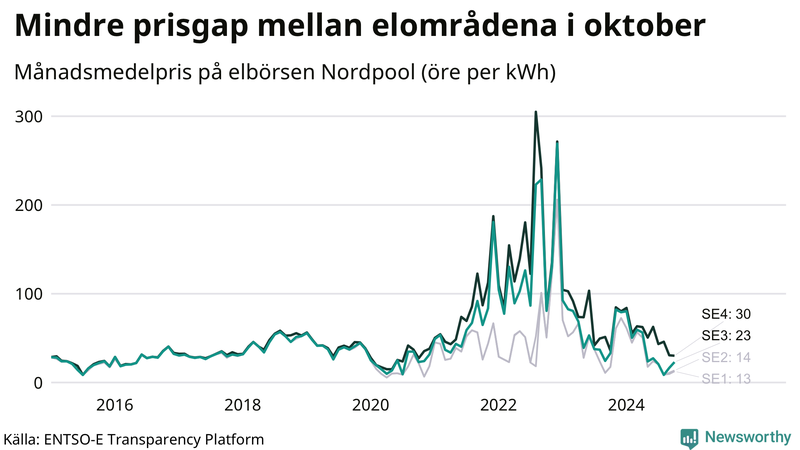 Elpriset under de senaste åren